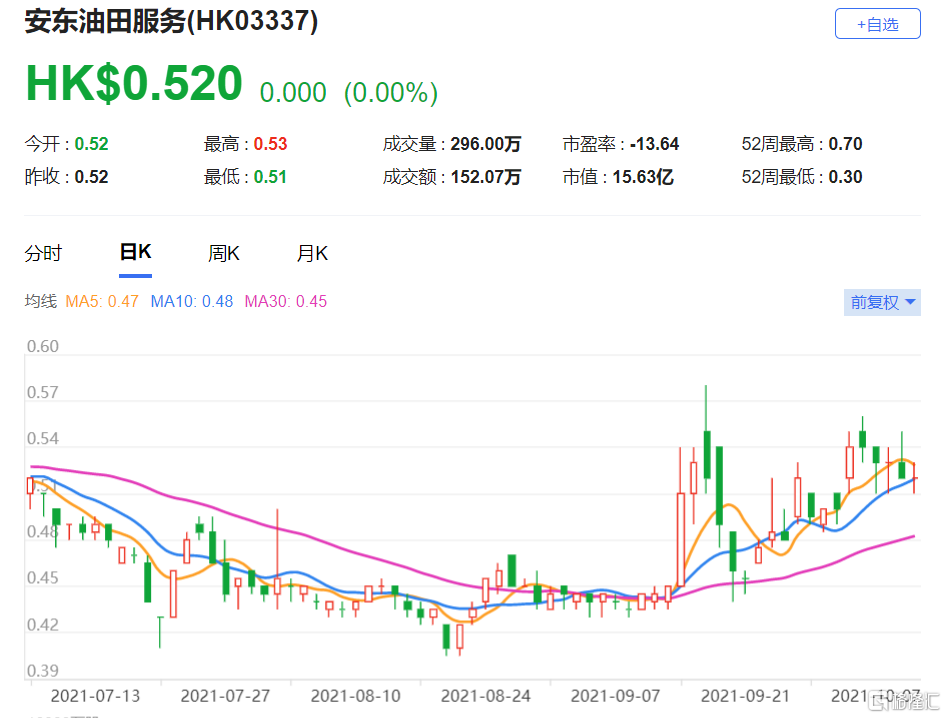 瑞信：上调安东油服(3337.HK)目标价至0.6港元 最新市值15亿港元