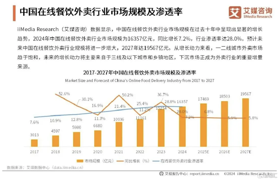 （图四，外卖市场历年规模及未来增速预测，来源艾媒咨询）.png