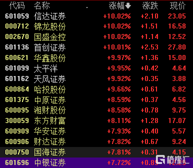 “王炸”后，A股放量冲高回落！券商股涨停潮后再炸板，地产股接棒延续“市场悬念”插图3