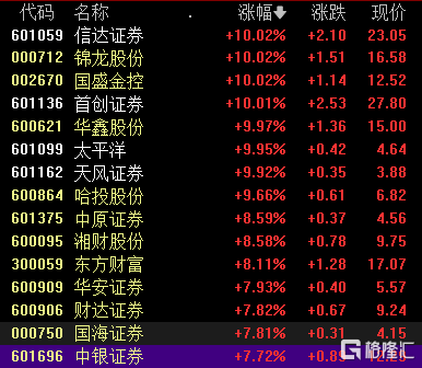 “王炸”后，A股放量冲高回落！券商股涨停潮后再炸板，地产股接棒延续“市场悬念”插图6