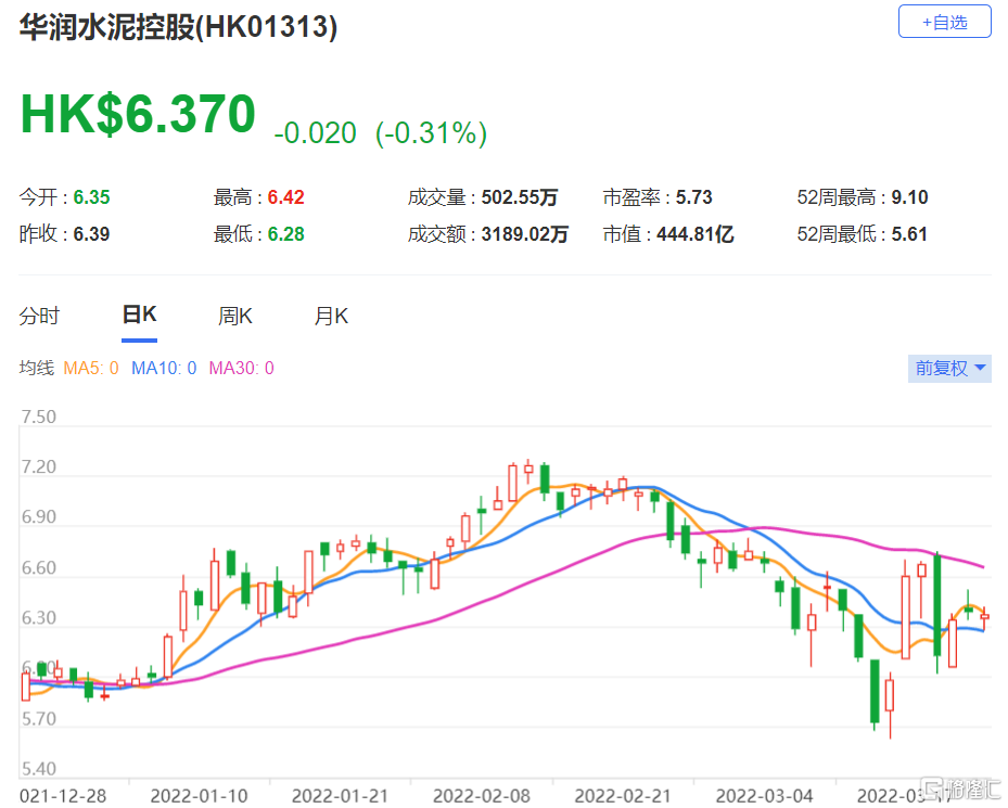 美银证券：下调华润水泥(1313.HK)今明两年盈利预测 目标价由6.5港元降至6.4港元