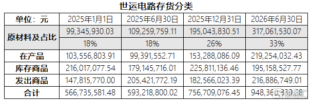 存货分类及占比.png