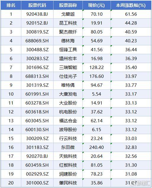 本周A股市场涨跌榜6.jpg