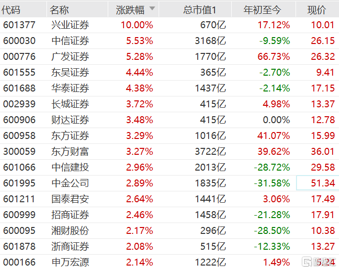 港A券商股集體走強 A股興業證券封漲停板