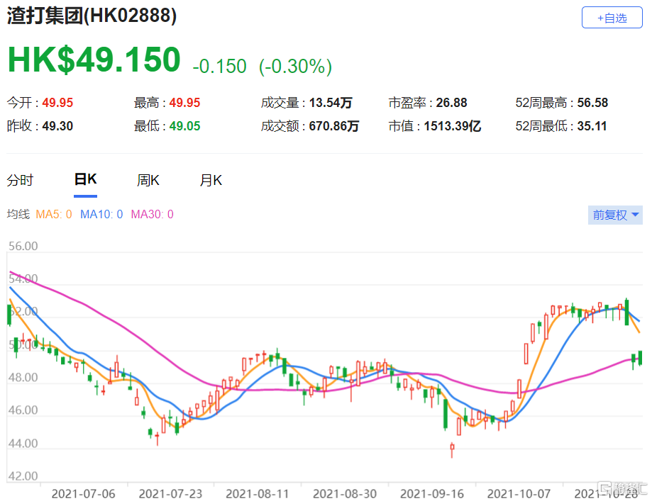 渣打集团(2888.HK)下调对第四季收入预期 总市值1513.4亿港元