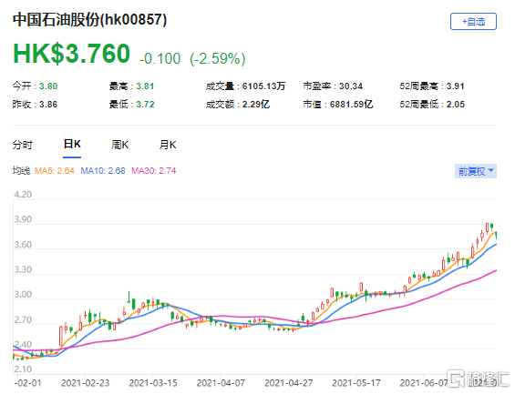 瑞信：上调中石油(0857.HK)目标价至5.5港元 最新市值6881亿港元