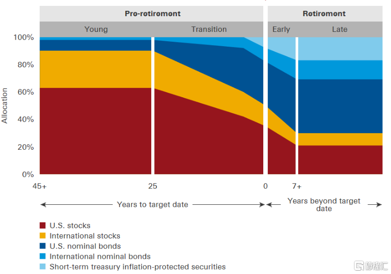 ▼vanguard目标日期基金配置比例命周期基金的最终目的,是寻求在退休