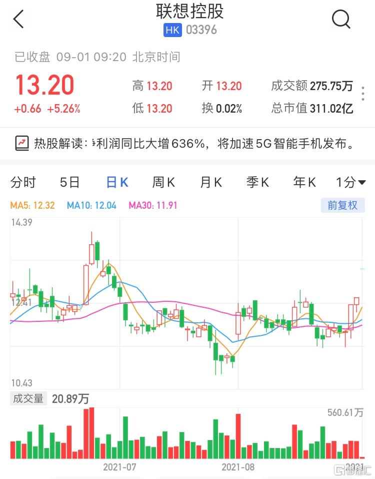 联想控股(3396.HK)高开5.26%，现报13.2港元，最新市值311亿港元