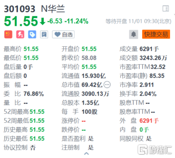 创业板华兰股份今日上市，竞价低开11.24%