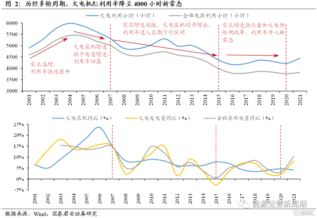 2. 资产负债表视角：火电的新一轮扩张周期3