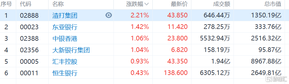 香港本地银行股普涨，渣打集团涨逾2%