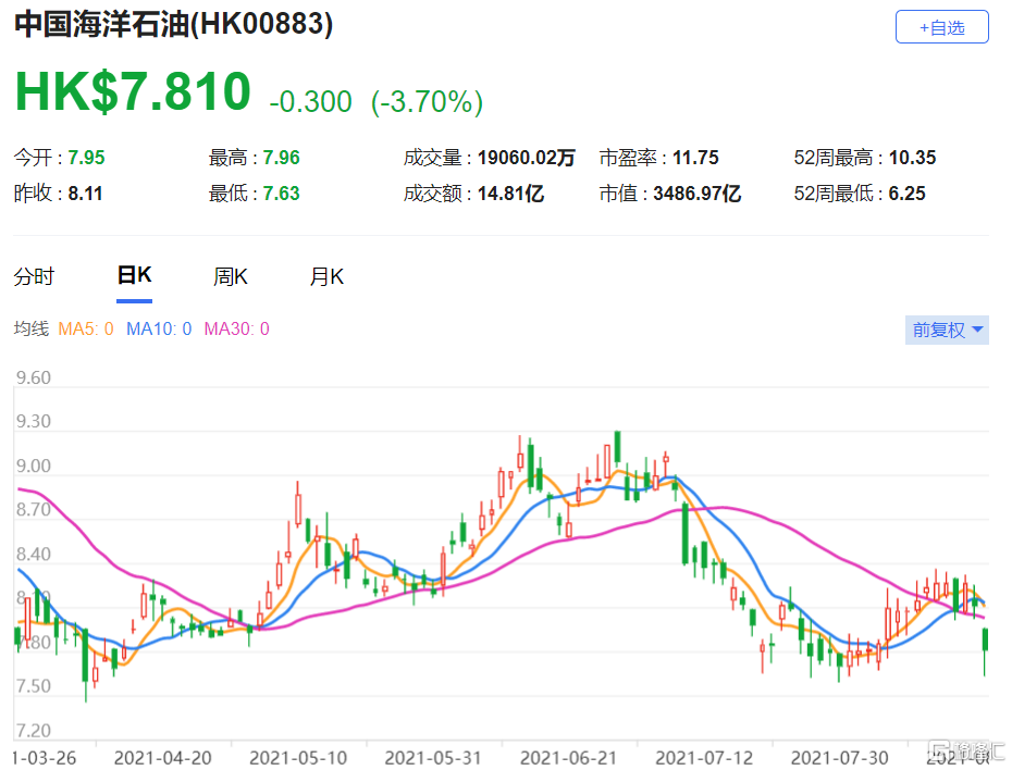 花旗：重申中国海洋石油(0883.HK)买入评级 按年升13%至每桶28.98美元