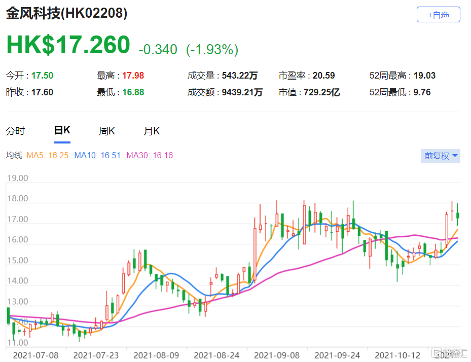 金风科技(2208.HK)第三季纯利按年增46.6%，毛利率增7.2个百分点至24.3%