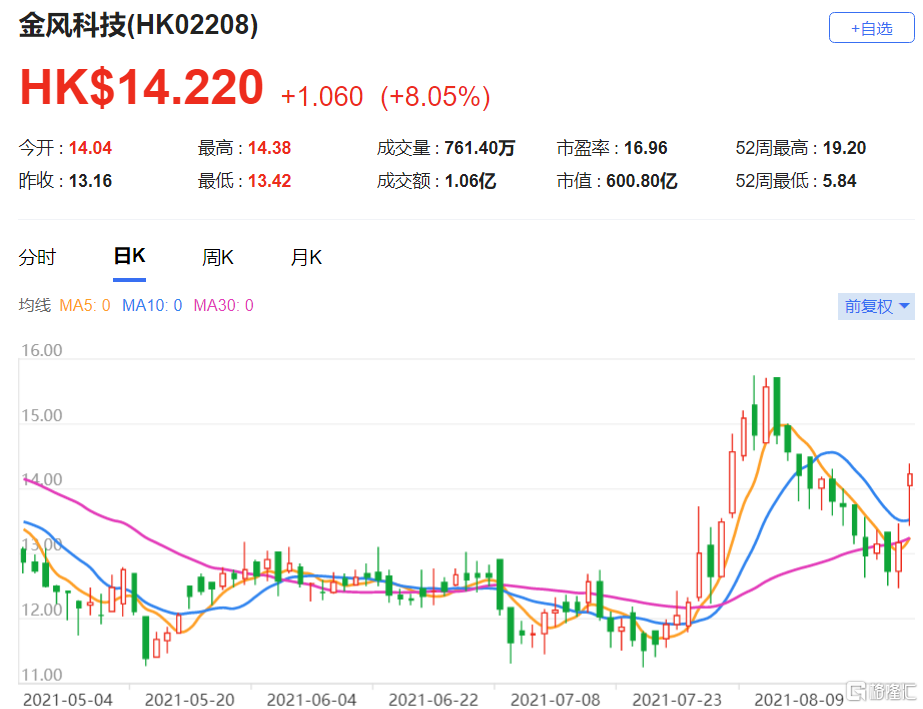 大摩：升金风科技(2208.HK)评级至增持 最新总市值600.8亿港元