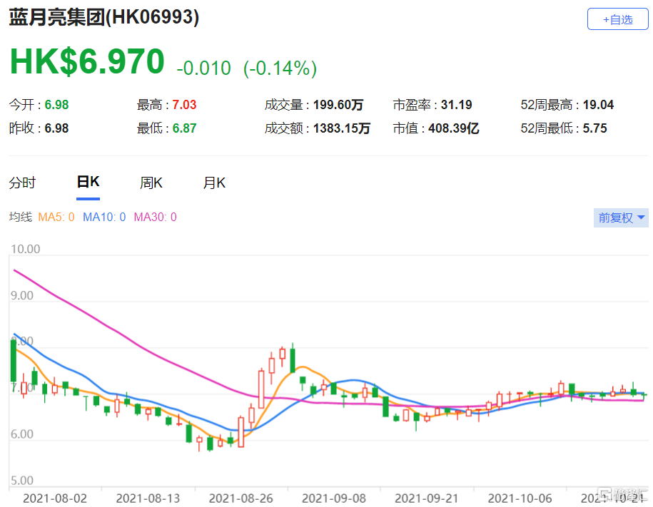 蓝月亮(6993.HK)股份目标价由10.94港元降至7.8港元，下半年线上销售增长有忧虑