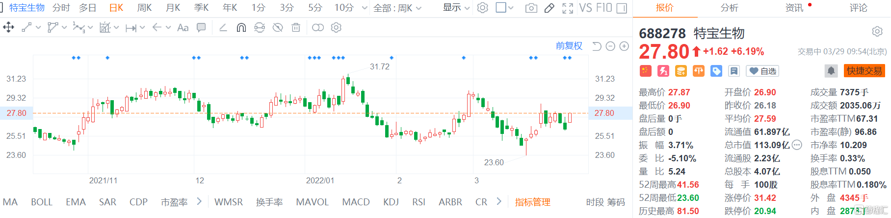 特寶生物(688278.SH)股價(jià)震蕩拉升 現(xiàn)報(bào)27.8元漲幅6.2%