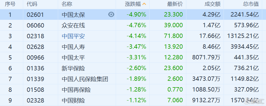 内险股普跌 今年以来保险业负债端步入“困难模式”