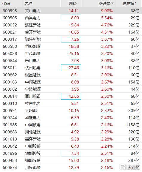 电力板块快速拉升，嘉泽新能、恒盛能源等涨幅居前