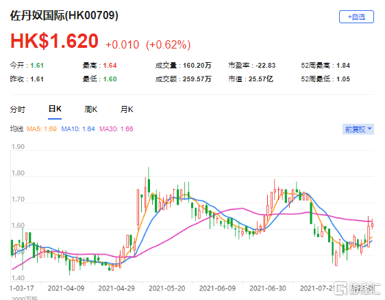 富瑞：维持佐丹奴国际(0709.HK)买入评级 目标价由2.2港元下调10.9%至1.96港元