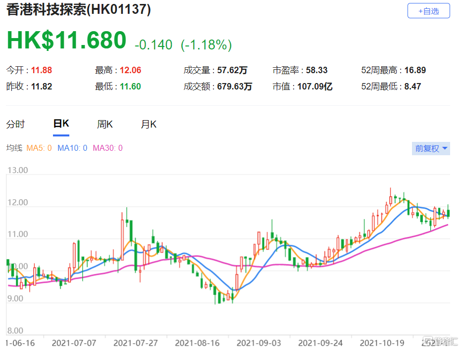香港科技探索(1137.HK)10月份总成交金额(GMV)按年升17.5％，按月升11％至6.03亿港元
