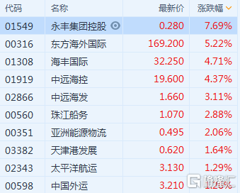 海运股大涨，东方海外国际(0316.HK)涨5.2%