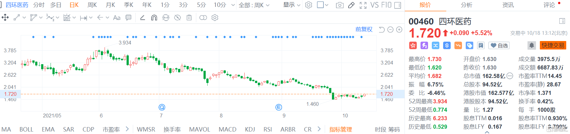 四环医药(0460.HK)现报1.72港元涨幅5.5%，总市值162.6亿港元