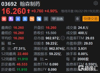 中证转债指数低开0.01% 翰森制药(3692.HK)总市值962亿港元