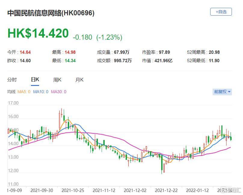 中国民航信息网络(0696.HK)现报14.42港元，总市值422亿港元