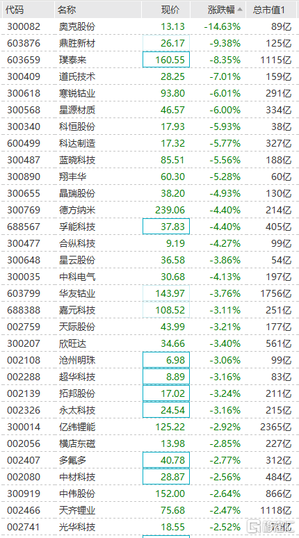 锂电池板块大幅回落 星源材质跌6%