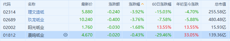 纸业股全线下跌 理纸目标价由9港元降至6.8港元