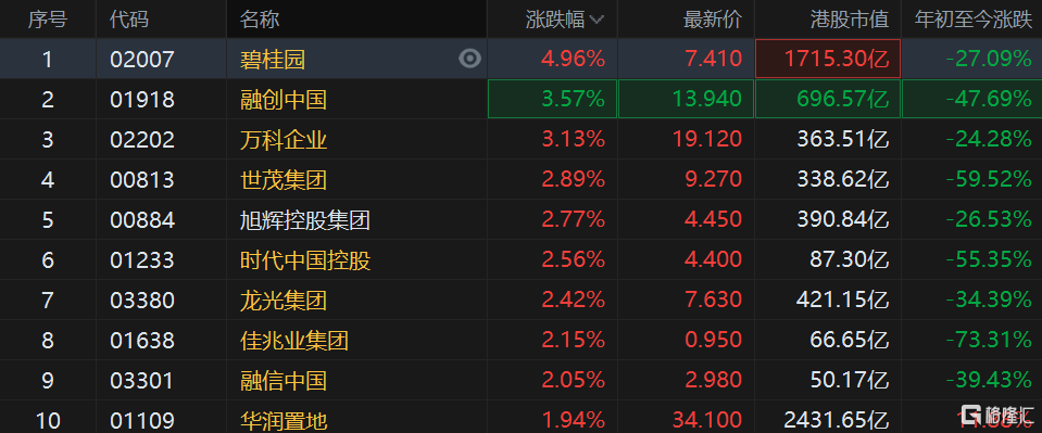 港股内房股集体走强，碧桂园涨近5%