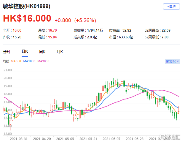花旗：提高敏华控股(1999.HK)盈利预测 目标价由18.4港元升至20港元