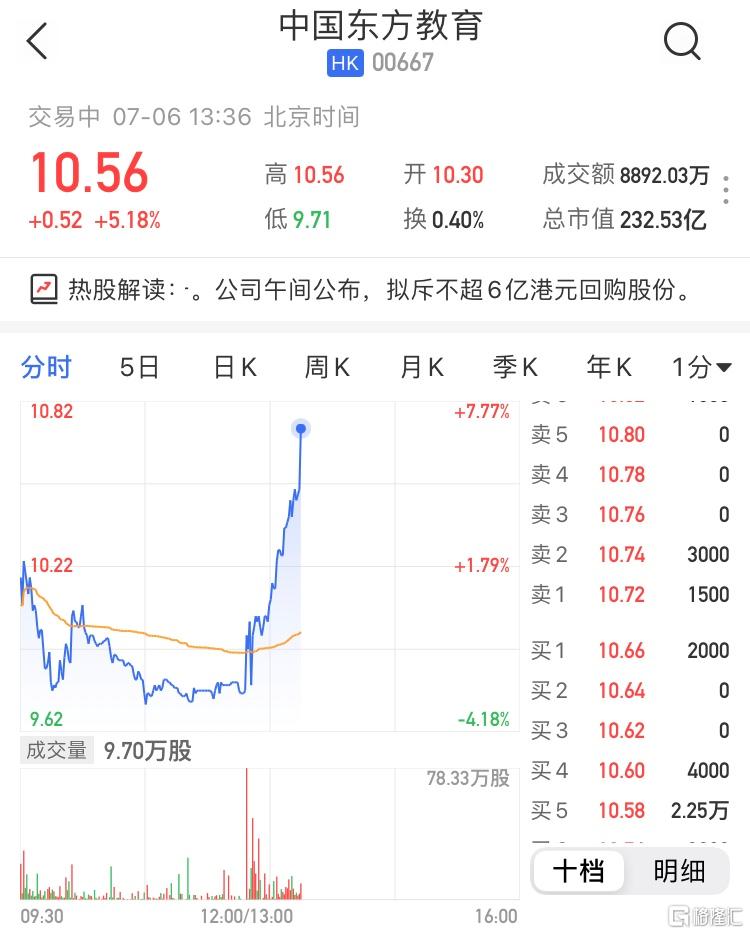 中国东方教育(0667.HK)午后拉升涨超5% 拟斥不超6亿港元于公开市场购回股份