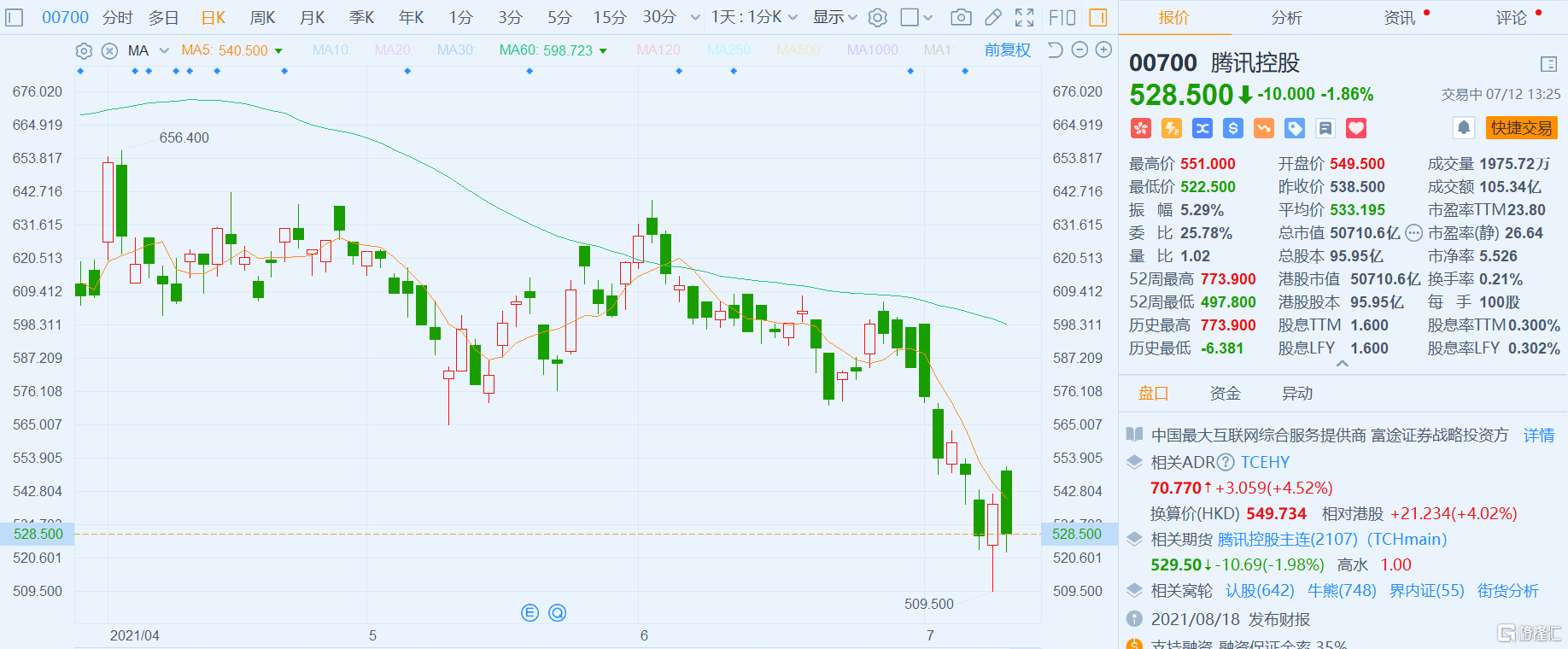 腾讯(0700.HK)高开低走跌2% 报528.5港元