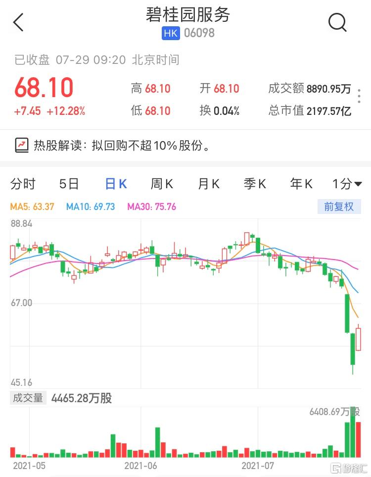 碧桂园服务(6098.HK)高开12.28% 暂成交8890万港元