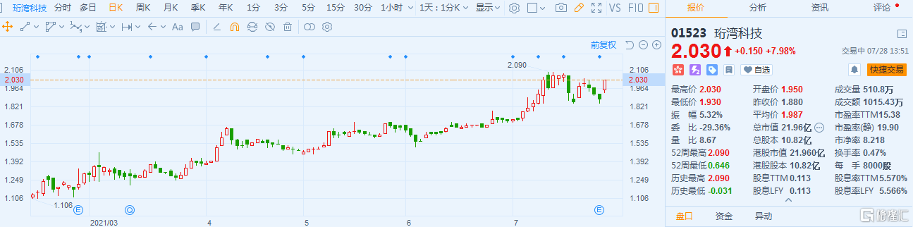 珩湾科技(1523.HK)涨近8% 最新总市值22亿港元