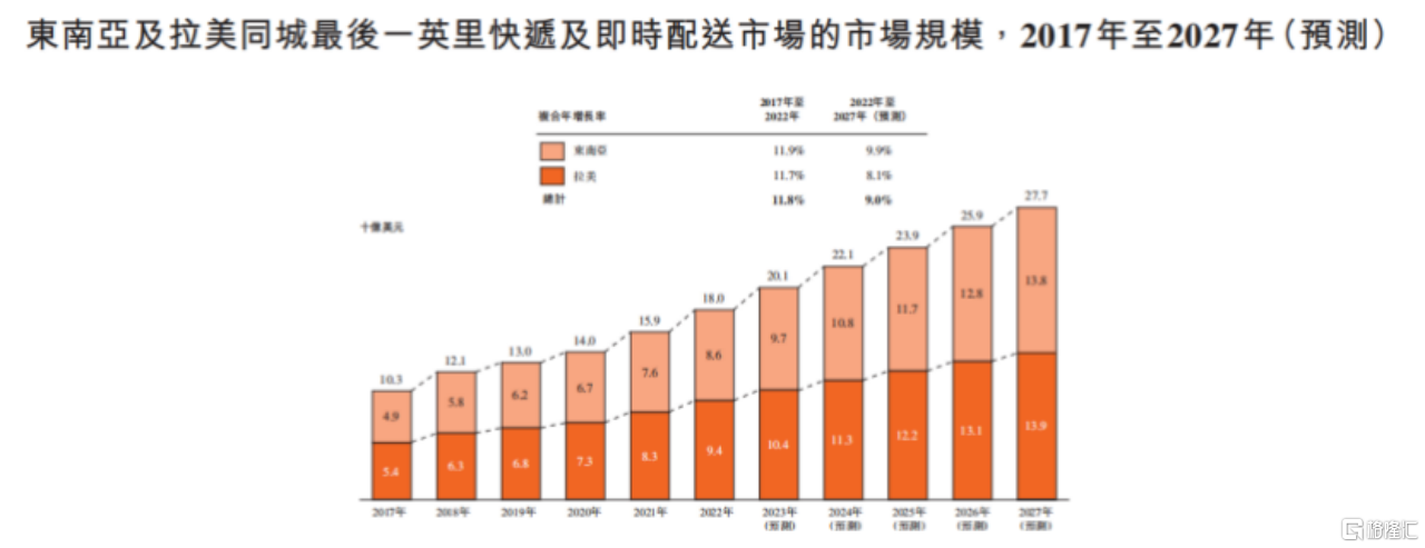貨拉拉更新招股書：上半年全球貨運GTV達39.3億美元，同比增長32%插图18