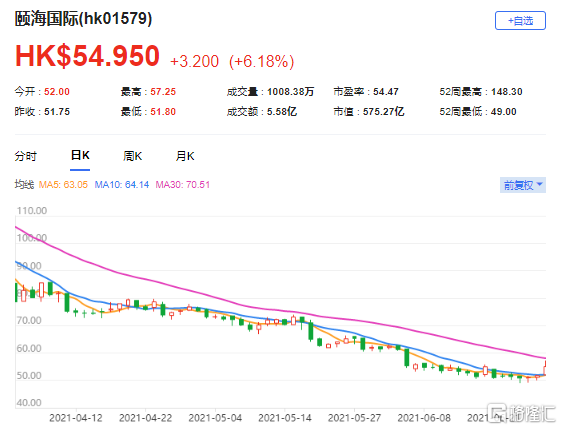 瑞信：降颐海国际(1579.HK)目标价至56港元 最新市值575亿港元