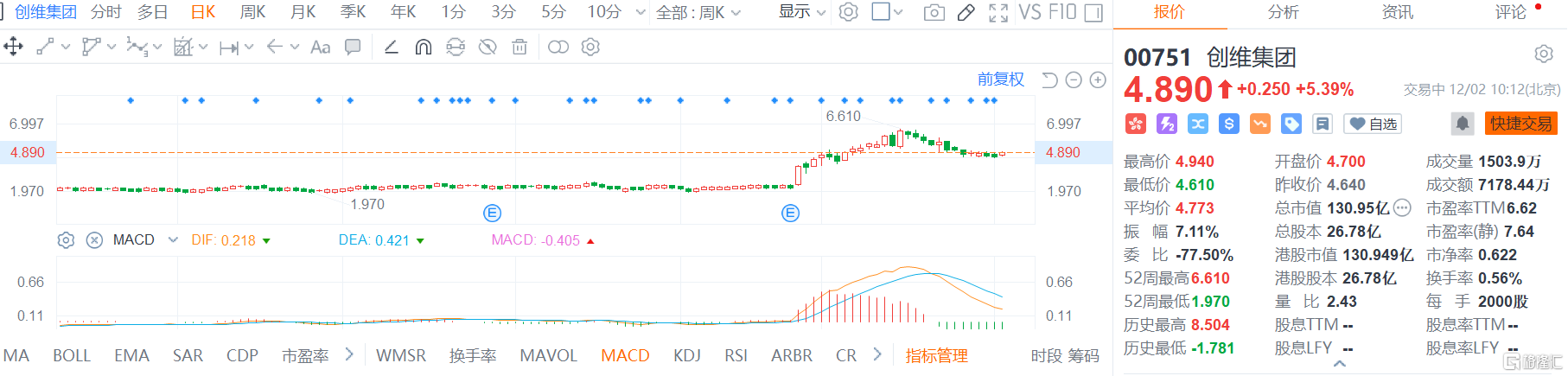 券商股再度拉升 創維集團(0751.HK)漲超5%