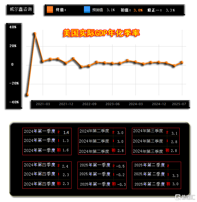 15经济景气度01-美国GDP-25二季度.png