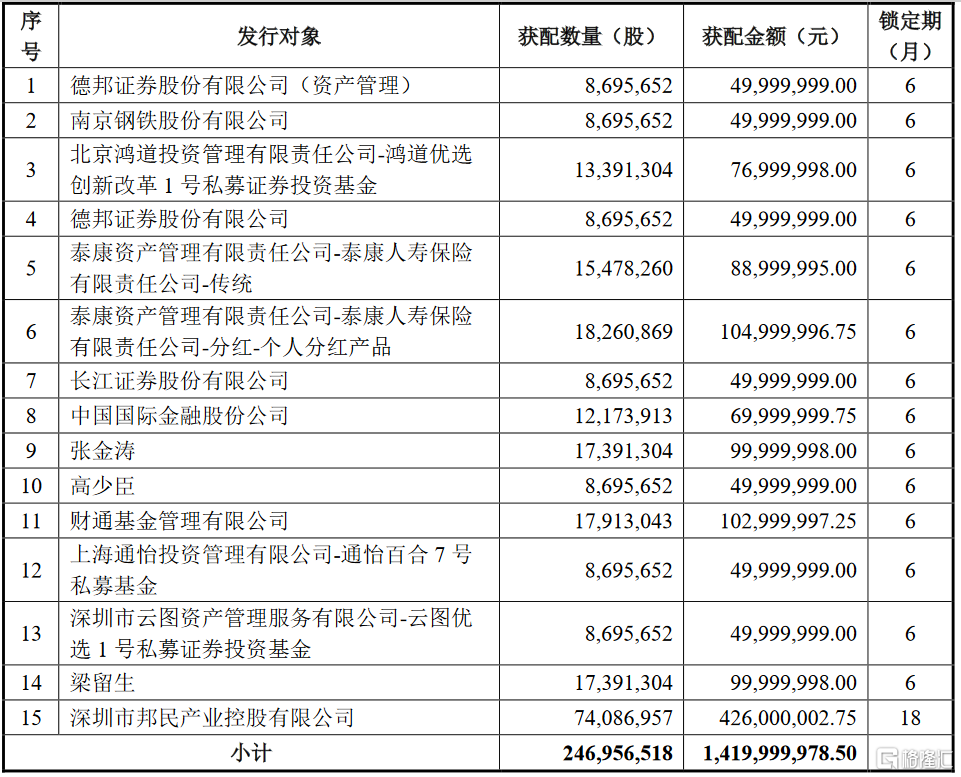 諾德股份(600110.sh)披露定增報告書:發行對象最終確定為15名