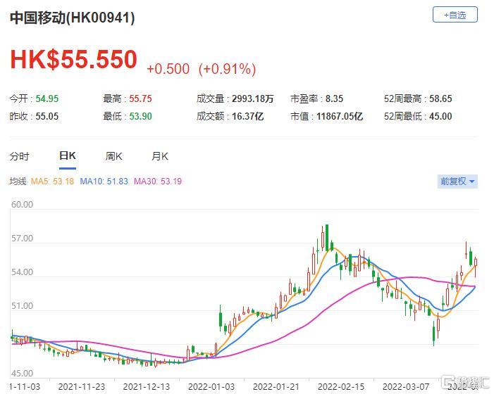 中移动(0941.HK)公布去年第四季业绩 总市值11867亿港元