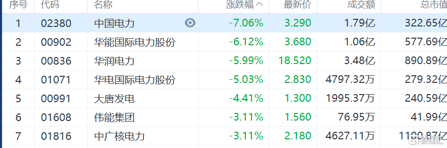 中国电力跌逾7%，华能国际和华润电力跌约6%
