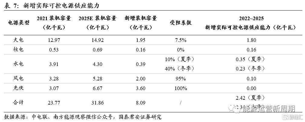 4.火电装机加速，但未来落脚仍在新能源2