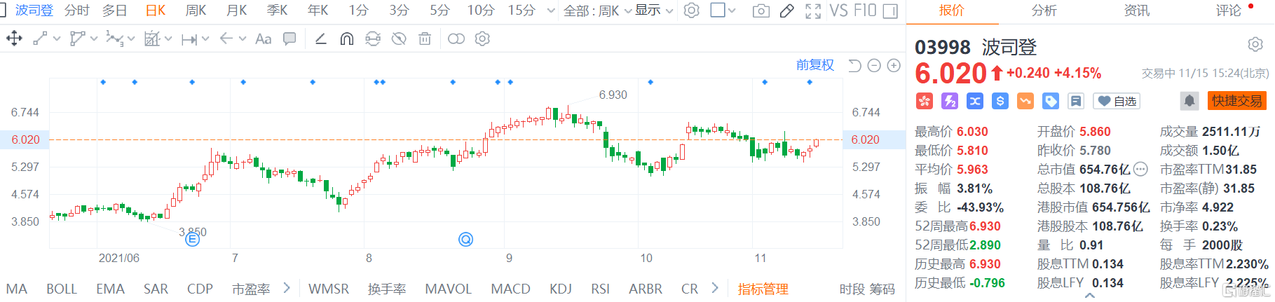 波司登(3998.HK)股价震荡拉升，现报6.02港元涨幅4.1%