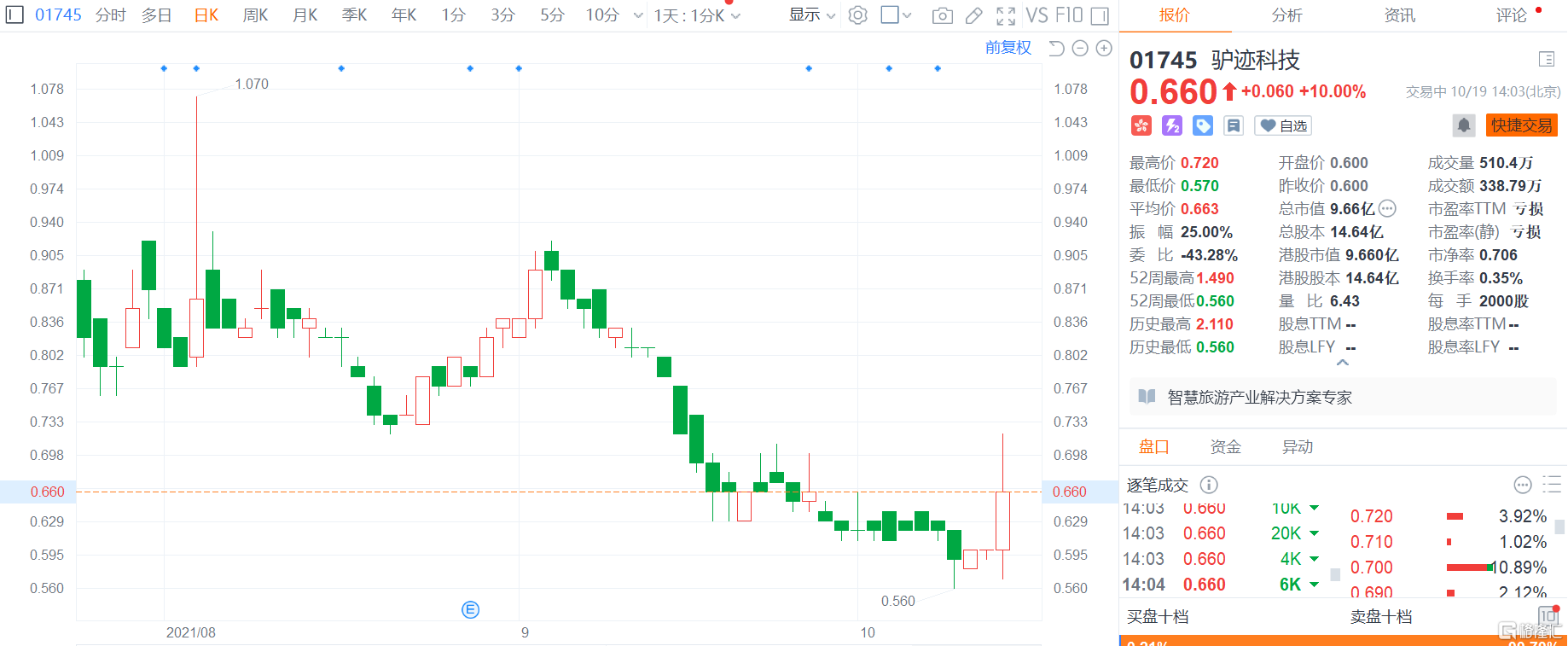 驴迹科技(1745.HK)午后放量拉升10%报0.66港元，总市值9.66亿港元