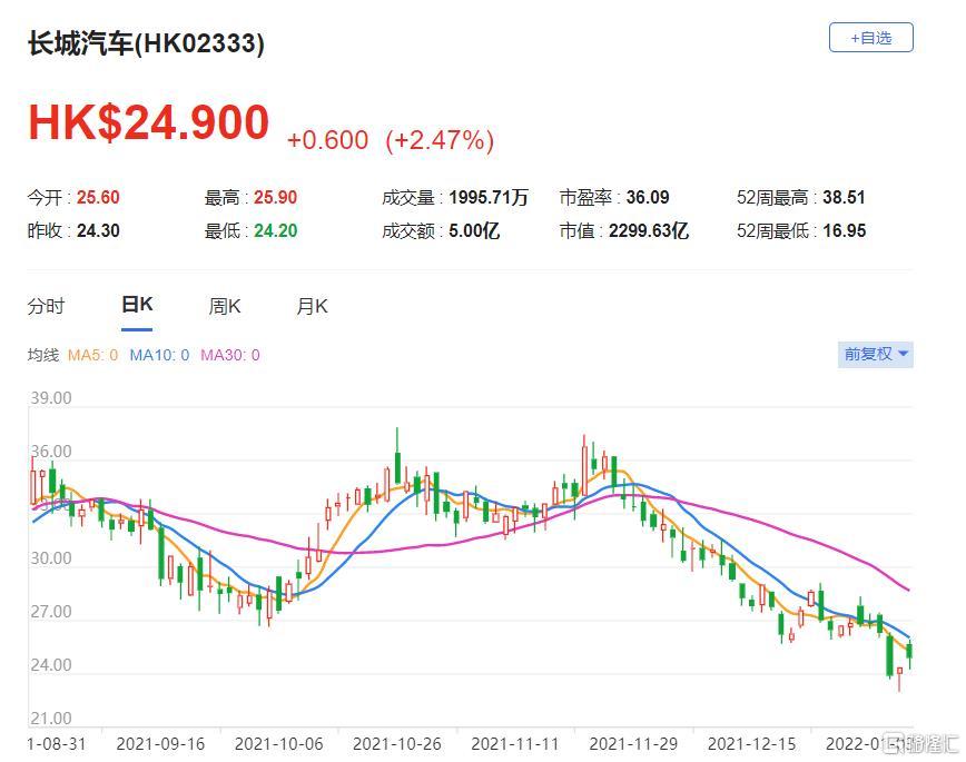 长城汽车(2333.HK)报24.9港元，总市值2300亿港元
