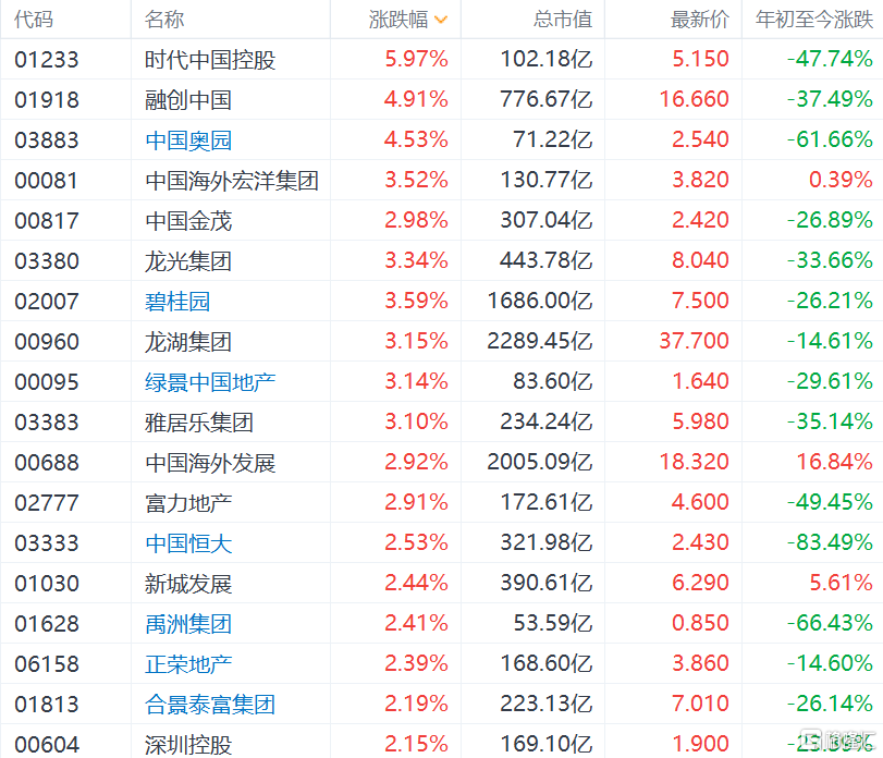 港股内房股集体上涨，融创中国、中国奥园涨超4%