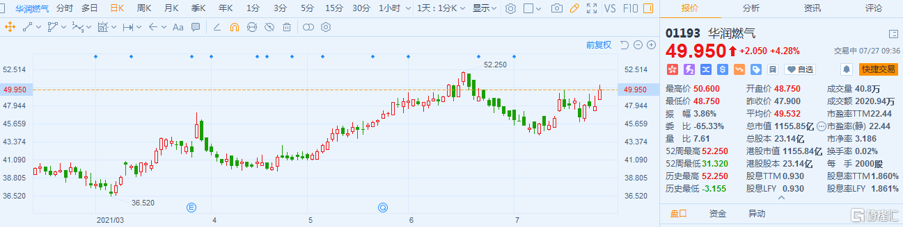 华润燃气(1193.HK)涨逾4% 现报49.95港元