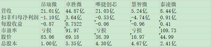 昂瑞微同业比较.jpg
